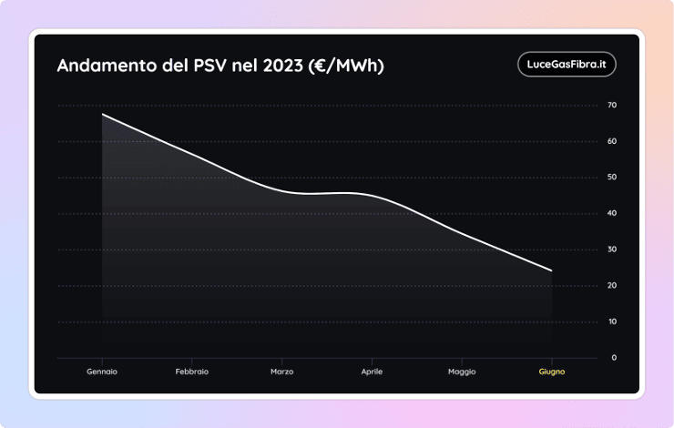 Valore del PSV nel 2023 aggiornato