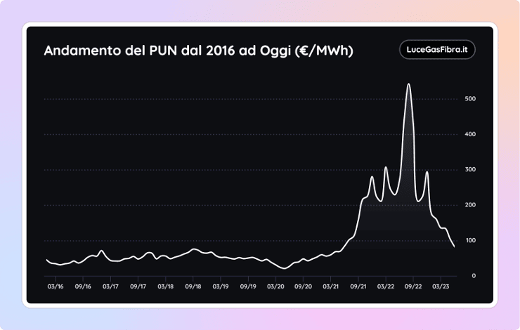 Andamento dell'indice PUN dell'energia dal 2016 ad oggi