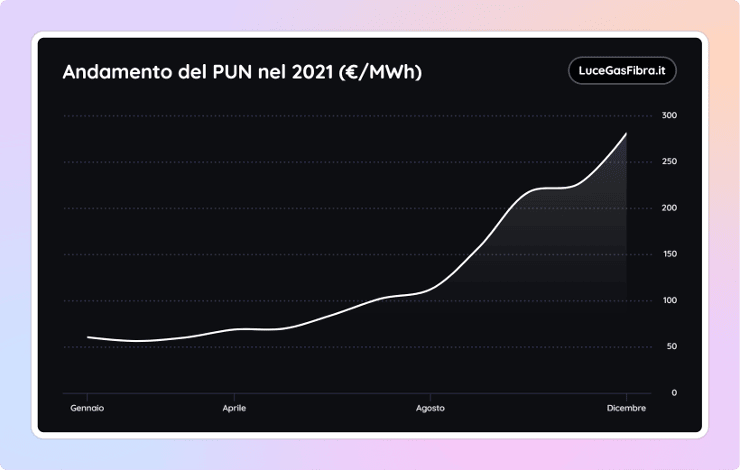 Prezzo dell'energia elettrica nel 2021