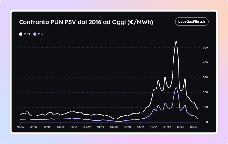 Confronto PUN PSV dal 2016 ad oggi