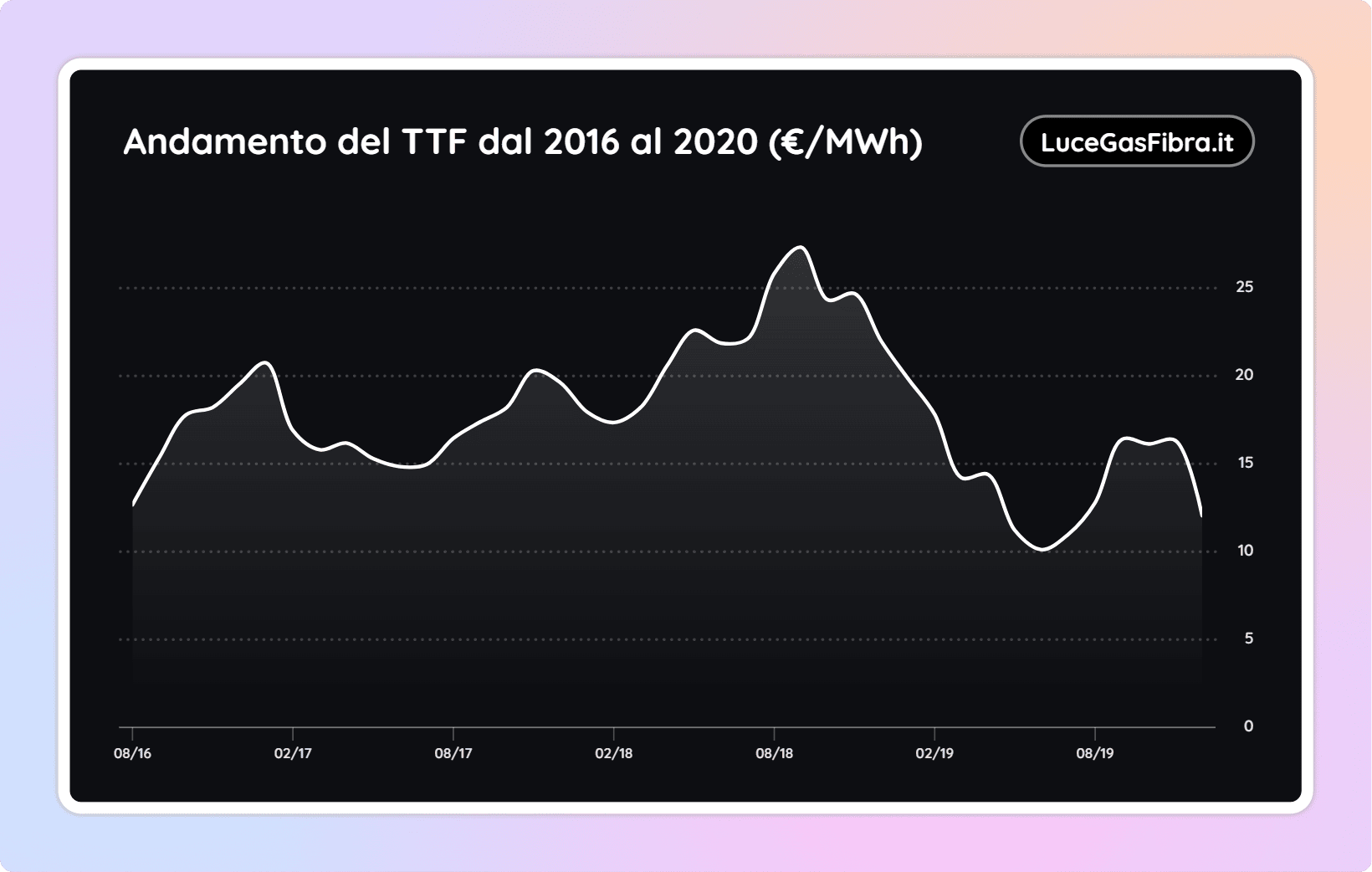 Prezzo del ttf gas di Amsterdam dal 2016 all'inizio del 2020